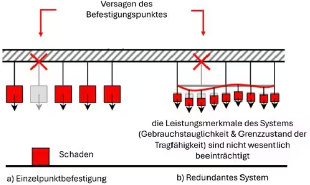 Vergleich zwischen Einzelpunktbefestigung und redundantem System. Bei redundanten Befestigungen hat der Ausfall eines Befestigungspunktes nur geringe Auswirkungen auf die Tragfähigkeit, da die Lasten auf andere Befestigungspunkte verteilt werden.