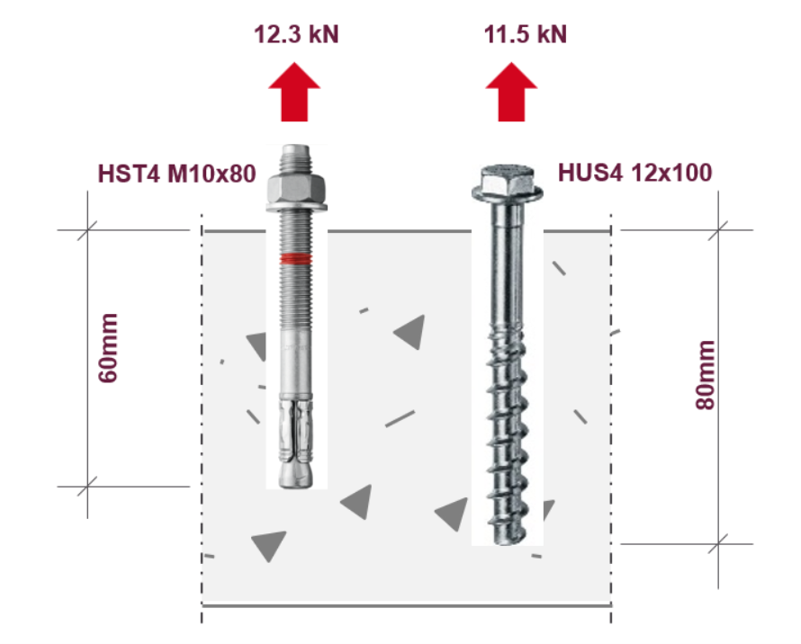 Image showing the HST 4 and the HUS 4 and depicting the difference in embedment depth and possible load capacity's