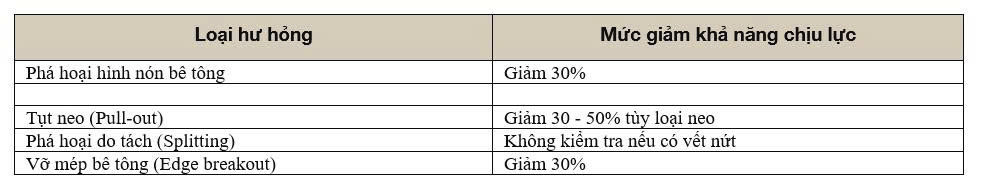 So sánh tỷ lệ suy giảm sức kháng của neo trong bê tông nứt và không nứt theo từng cơ chế phá hoại.