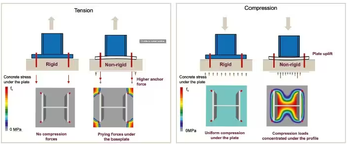 Baseplate_anchor_comparing_non-rigid
