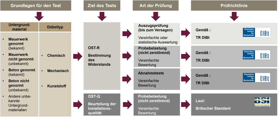 Flussdiagramm zum Rahmen für Dübelprüfungen: Untergrund und Dübeltyp führen über die Prüfziele OST-R bzw. OST-Q zu Prüfarten und den zugehörigen Richtlinien TR DIBt bzw. British Standard.