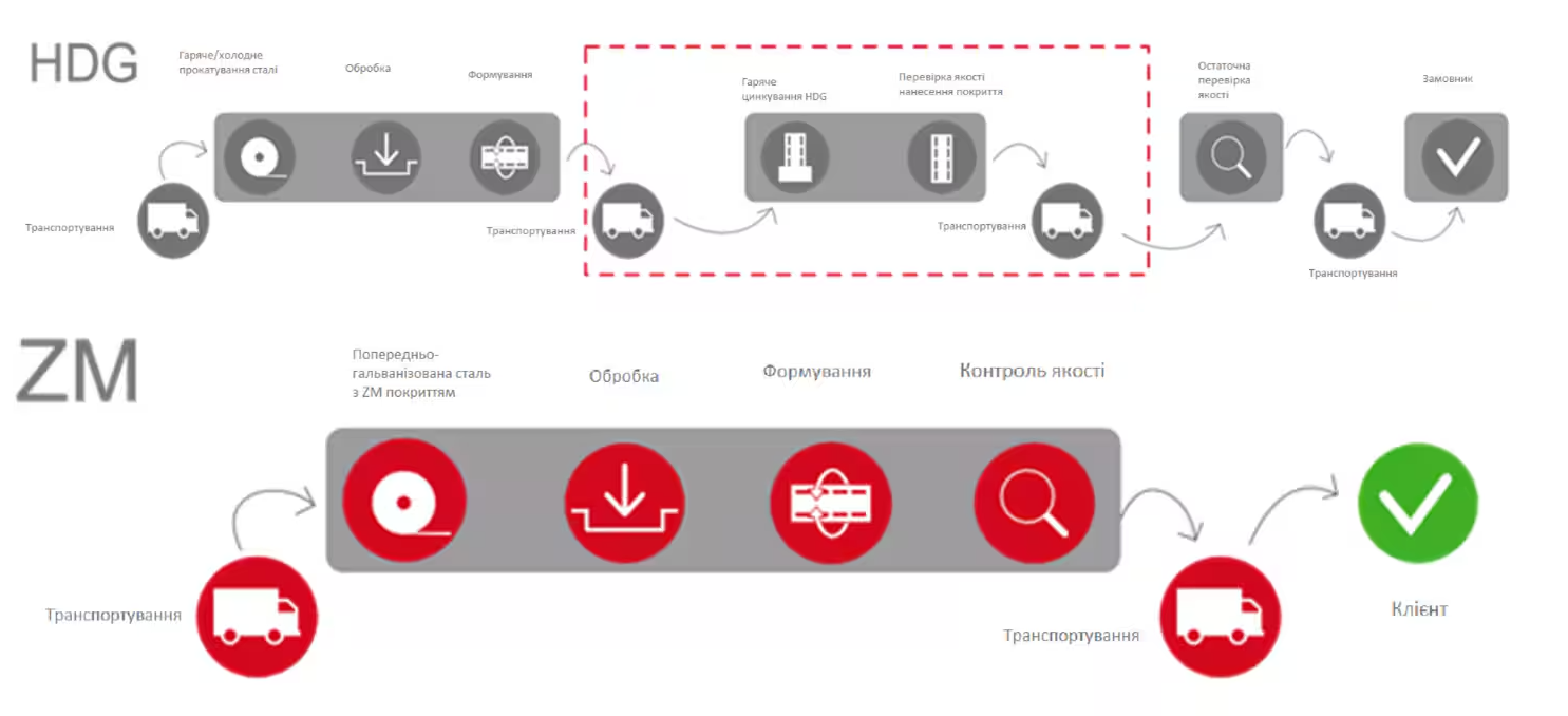 Значне скорочення виробничих кроків для покриття ZM порівняно з гарячим цинкуванням HDG