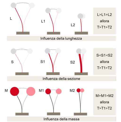 Come la lunghezza L, la sezione S e massa M influenzano il periodo T di un oscillatore