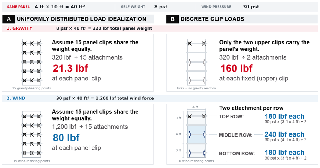 Figure 3. Same Panel Loads, Different Connection Reactions