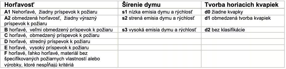 Tabuľka klasifikácie reakcie na oheň: uvádza triedy horľavosti (A1–F), úroveň šírenia dymu (s1–s3) a tvorbu horiacich kvapiek (d0–d2).