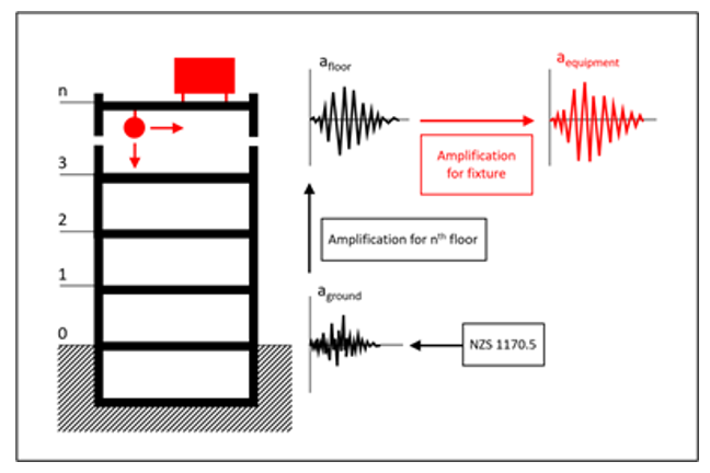 Diagram shows a multi-storey building where ground motion is amplified through higher floors, resulting in increased equipment acceleration compared to floor and ground acceleration.