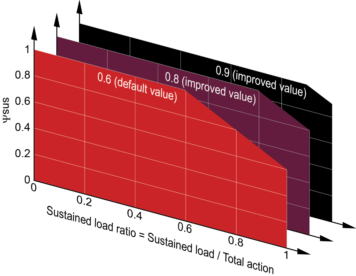 3D chart showing Hsus values decreasing as sustained load ratio increases, comparing default value 0.6 with improved values 0.8 and 0.9.