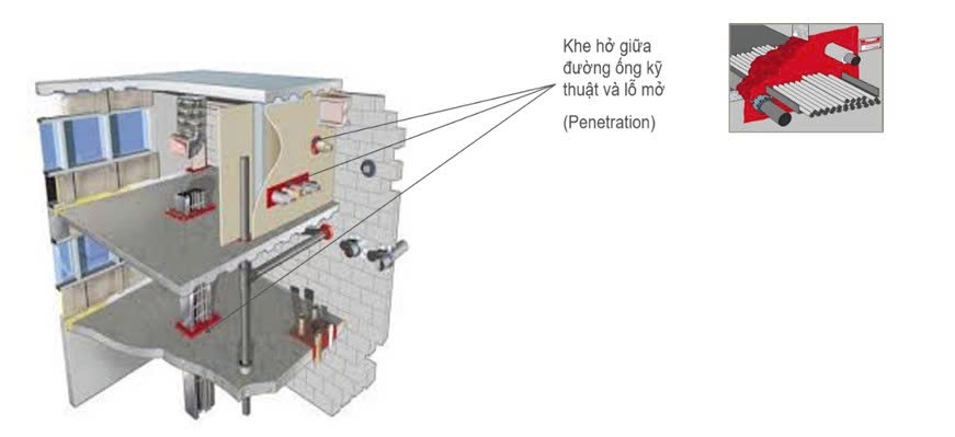 Miêu tả vị trí chèn bịt hệ giải pháp ngăn cháy lan cho đường ống kỹ thuật đi xuyên qua tường,  sàn ngăn cháy.