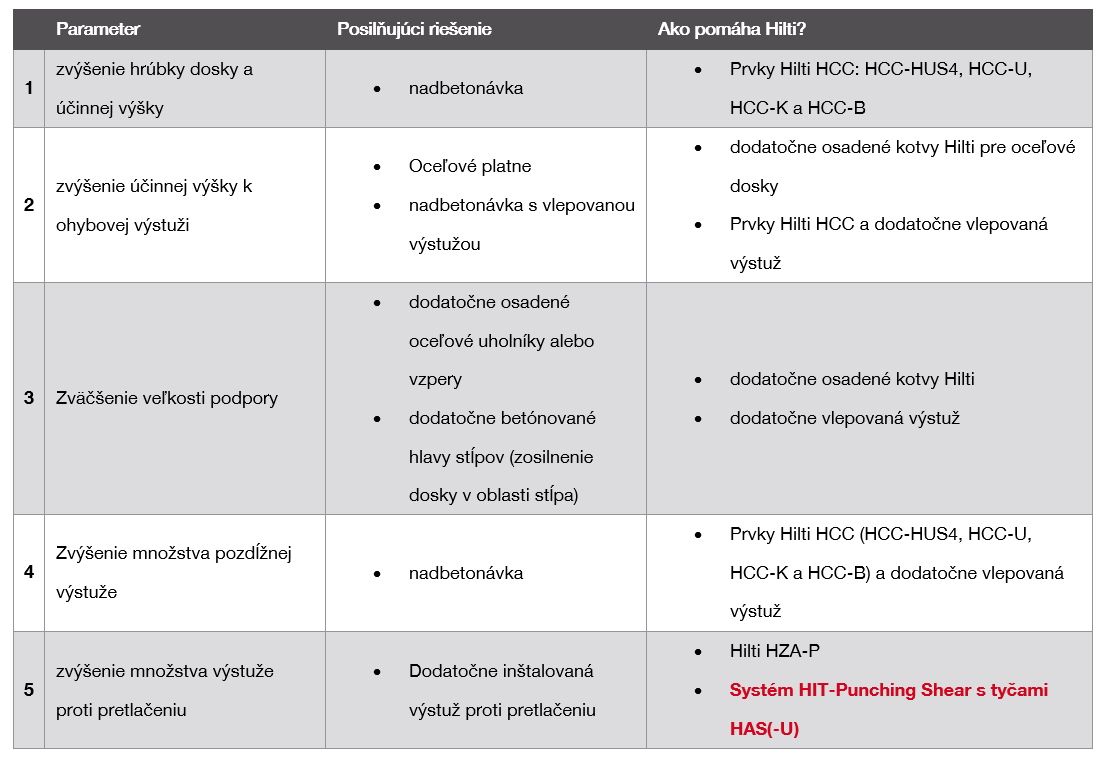 Table showing methods to strengthen concrete slabs (thickness, effective depth, support size, reinforcement) and corresponding Hilti solutions, including HCC anchors, post-installed anchors, bonded rebar, and punching shear system.