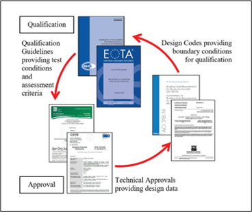 Circular diagram showing the flow between qualification guidelines, design codes (EOTA), and technical approvals leading to final approval.