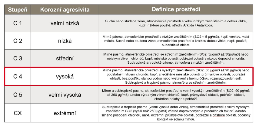 Tabulka tříd korozní agresivity prostředí (C1–CX) s popisem podmínek; zvýrazněna třída C4 – vysoká agresivita pro znečištěné nebo průmyslové oblasti s vlivem chloridů.