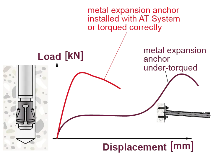 stud_anchor_under-torqueing