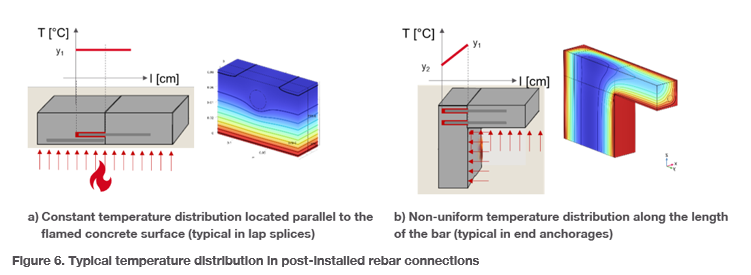 Figure 6. Typical temperature distribution in post-installed rebar connections