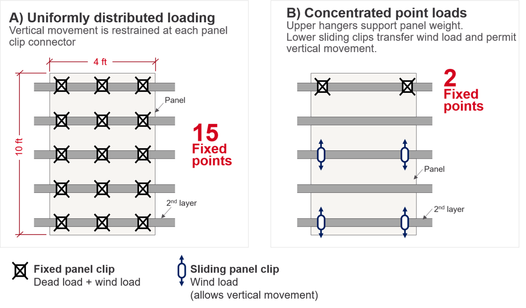 Figure 2. Gravity Support and Movement Connections