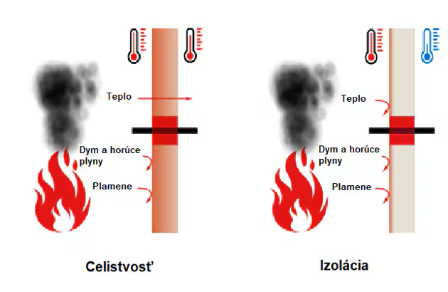 Schéma porovnávajúce celistvosť a izoláciu konštrukcie pri požiari, zobrazujúce šírenie tepla, dymu a plameňov cez stavebný prvok.
