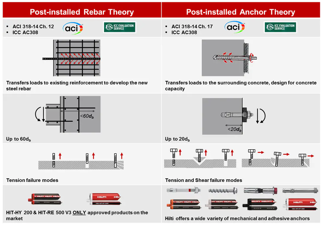 Post-installed Rebar Theory compared to Post-installed Anchor Theory