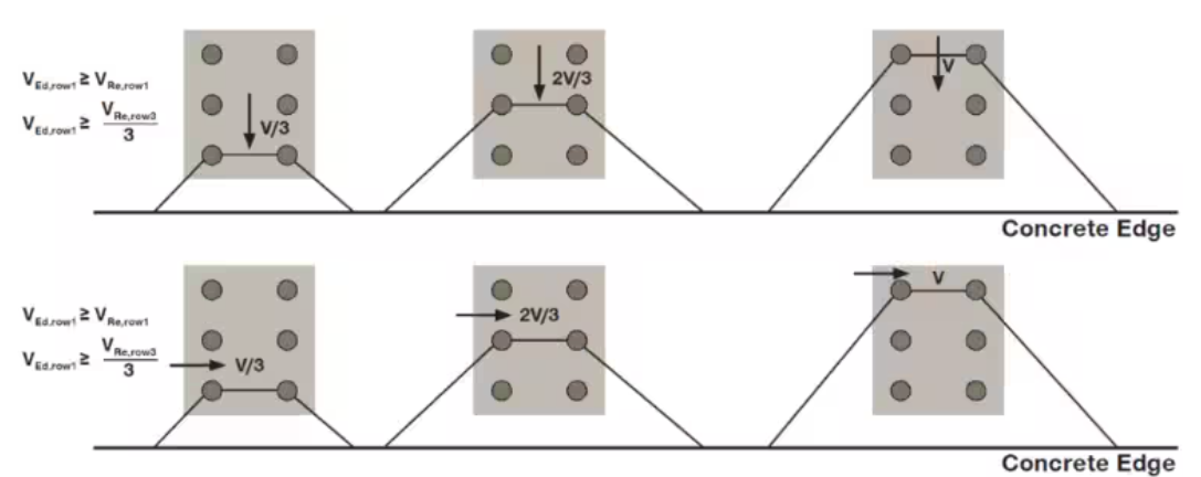 SOFA Figuur 4 SOFA-schuifkrachtverdeling voor ankeropstellingen tot 3x3