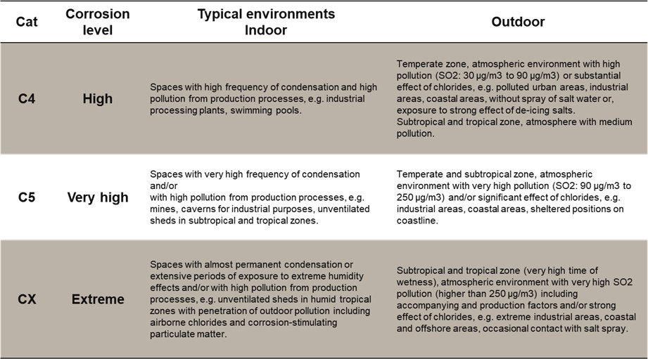 Table showing corrosion categories C4 (high) and CX (extreme), describing typical indoor and outdoor environments with increasing levels of humidity, pollution, and chloride exposure.