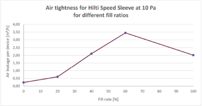 Air Tightness Speed Sleeve at 10 Pa Graph