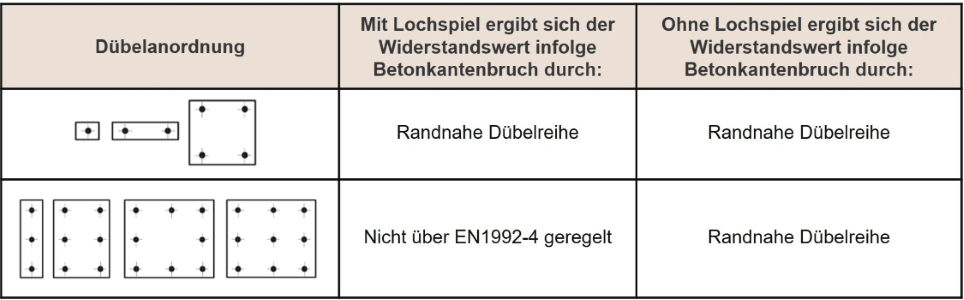 Technische Tabelle zum Vergleich von Dübelanordnungen und den maßgebenden Nachweisen für Betonkantenbruch mit und ohne Lochspiel.