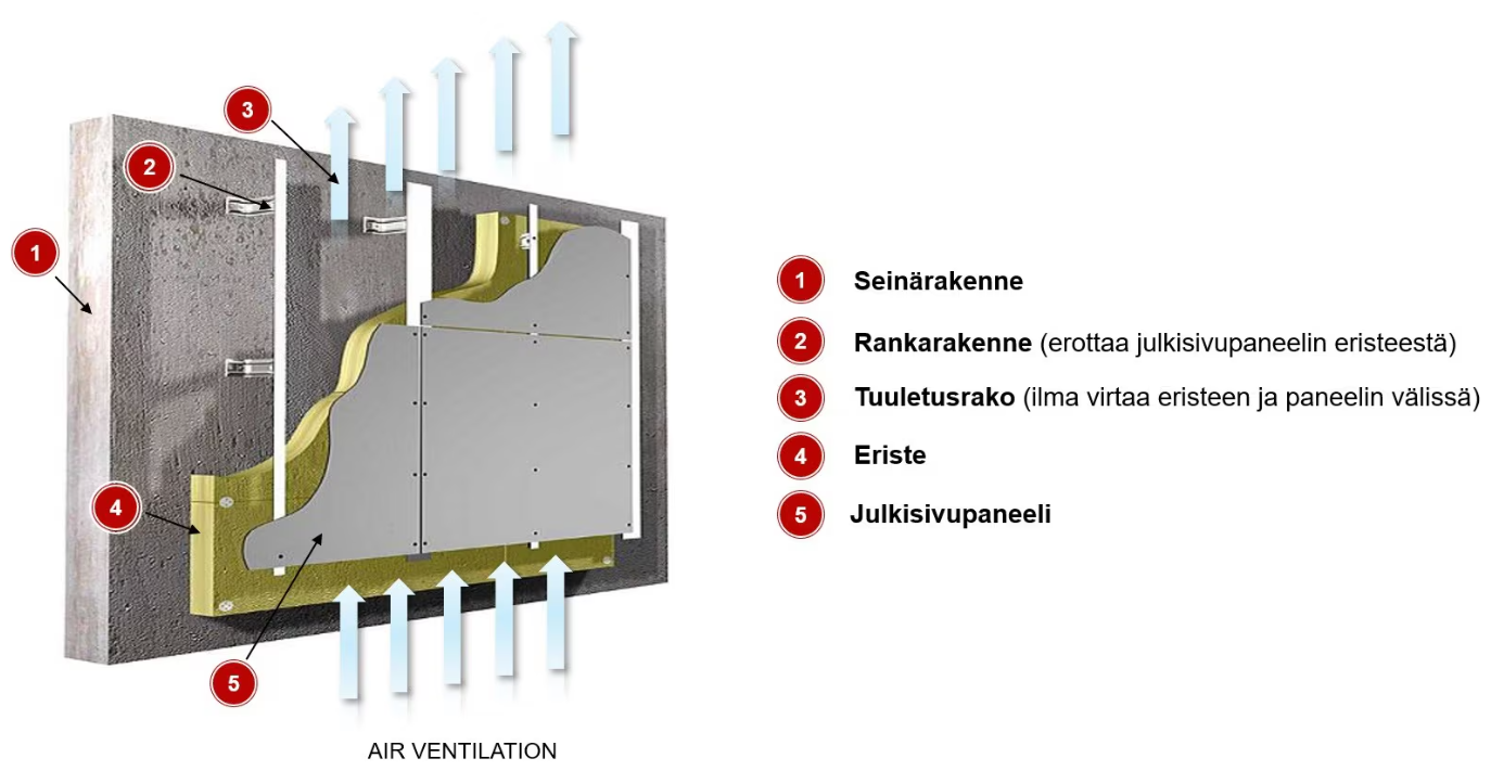Tuulettuvan julkisivun rakenne ja toimintaperiaate