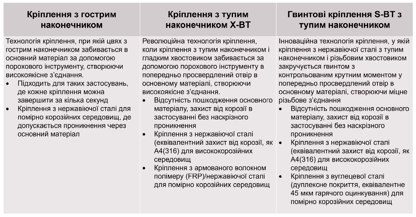 Відмінності між різними типами кріплення - опис