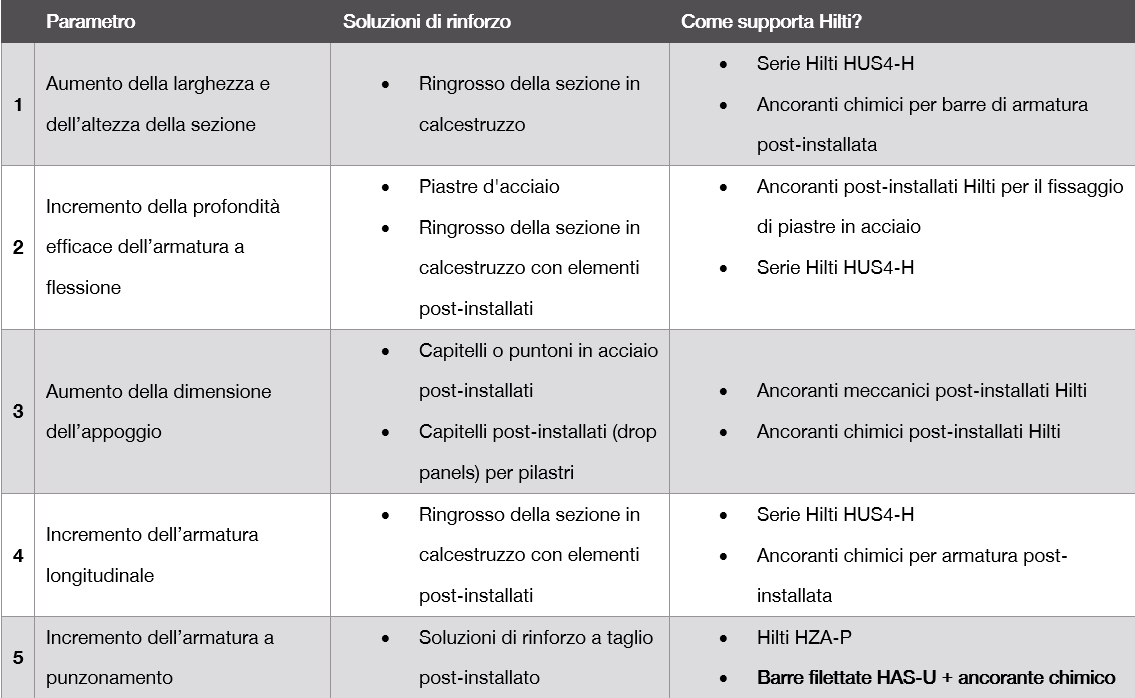 Hilti HIT‑RE 500 V4, barre HAS(U) e set di iniezione utilizzati come rinforzo a punzonamento post‑installato