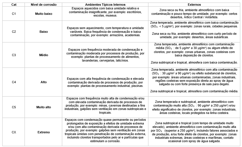 Tabela que mostra as categorias de corrosão C1 (muito baixa) e C5 (alta), com descrições dos ambientes típicos internos e externos para cada uma.