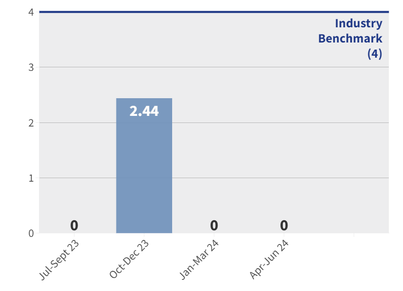 CBPH - Falls with serious injury