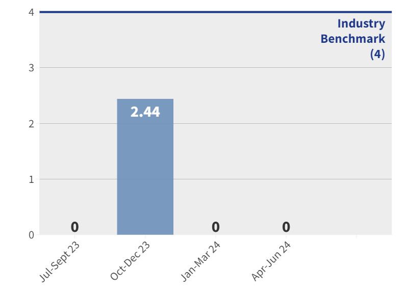 CBPH - Falls with serious injury