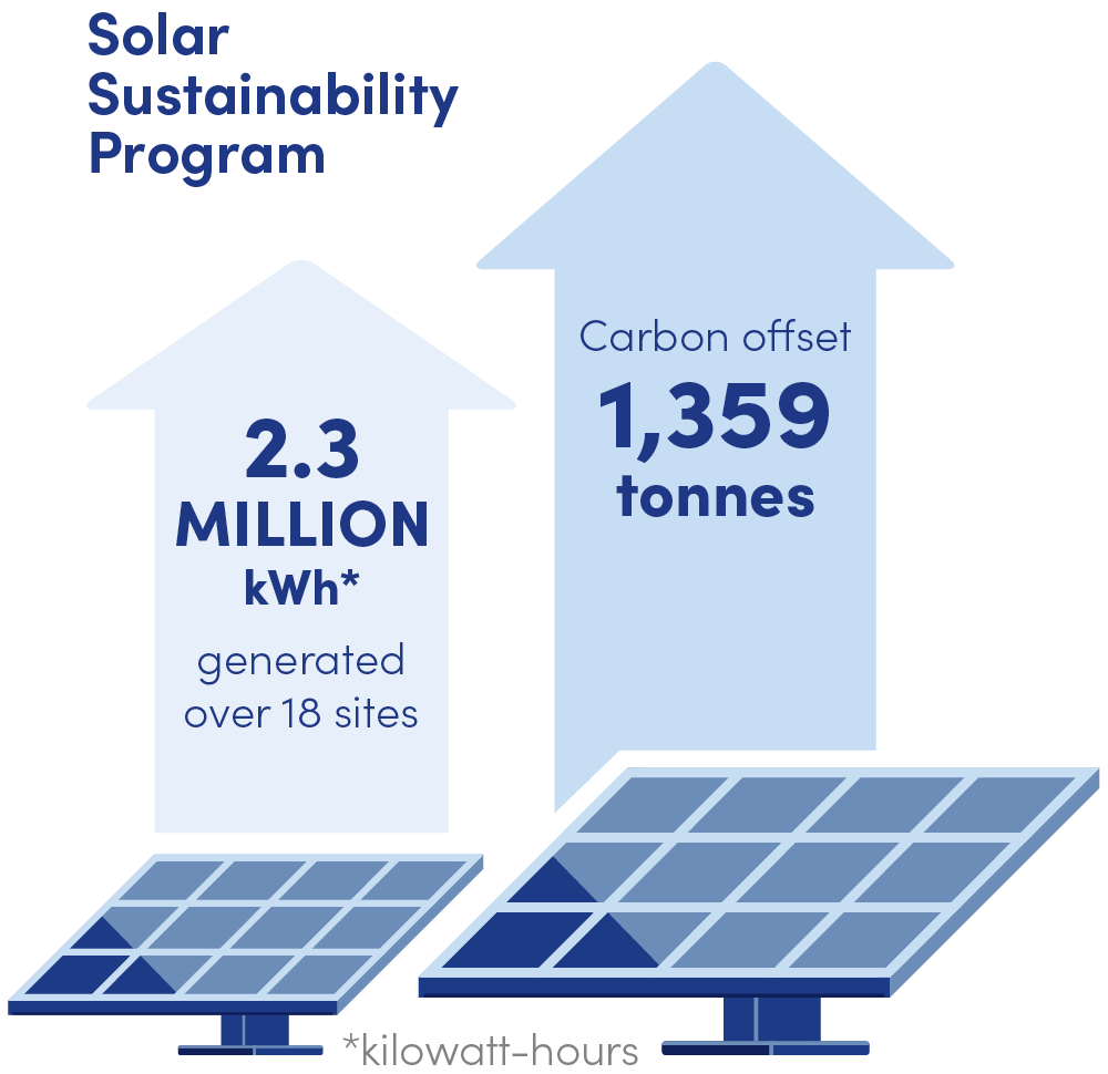 annual-review-2025-infrastructure-solar sustainability program