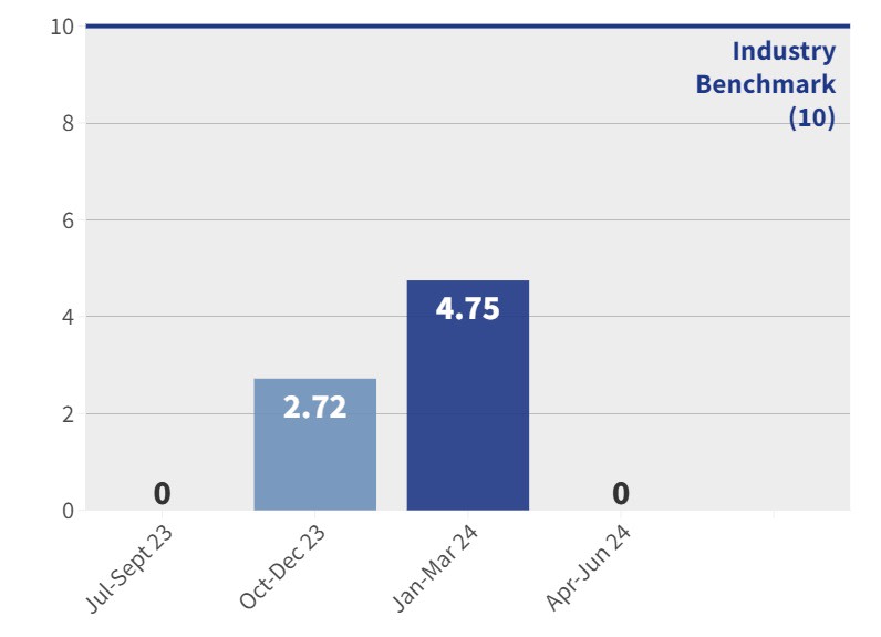 CAH - Pressure Injuries Rate