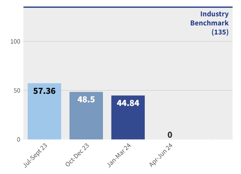 CSLH - Healthcare associated infections rate