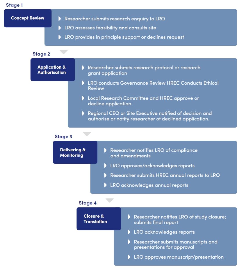 Research governance framework