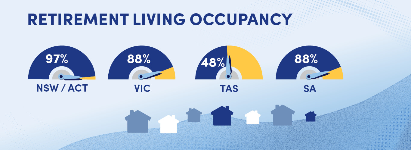 Retirement living FY25 infographics5