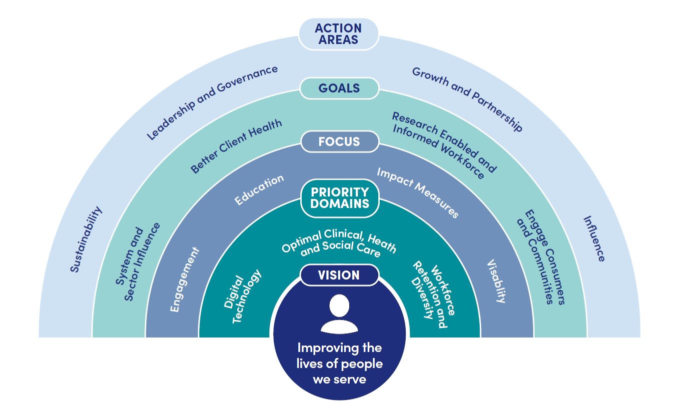 Overview of calvary research strategic plan