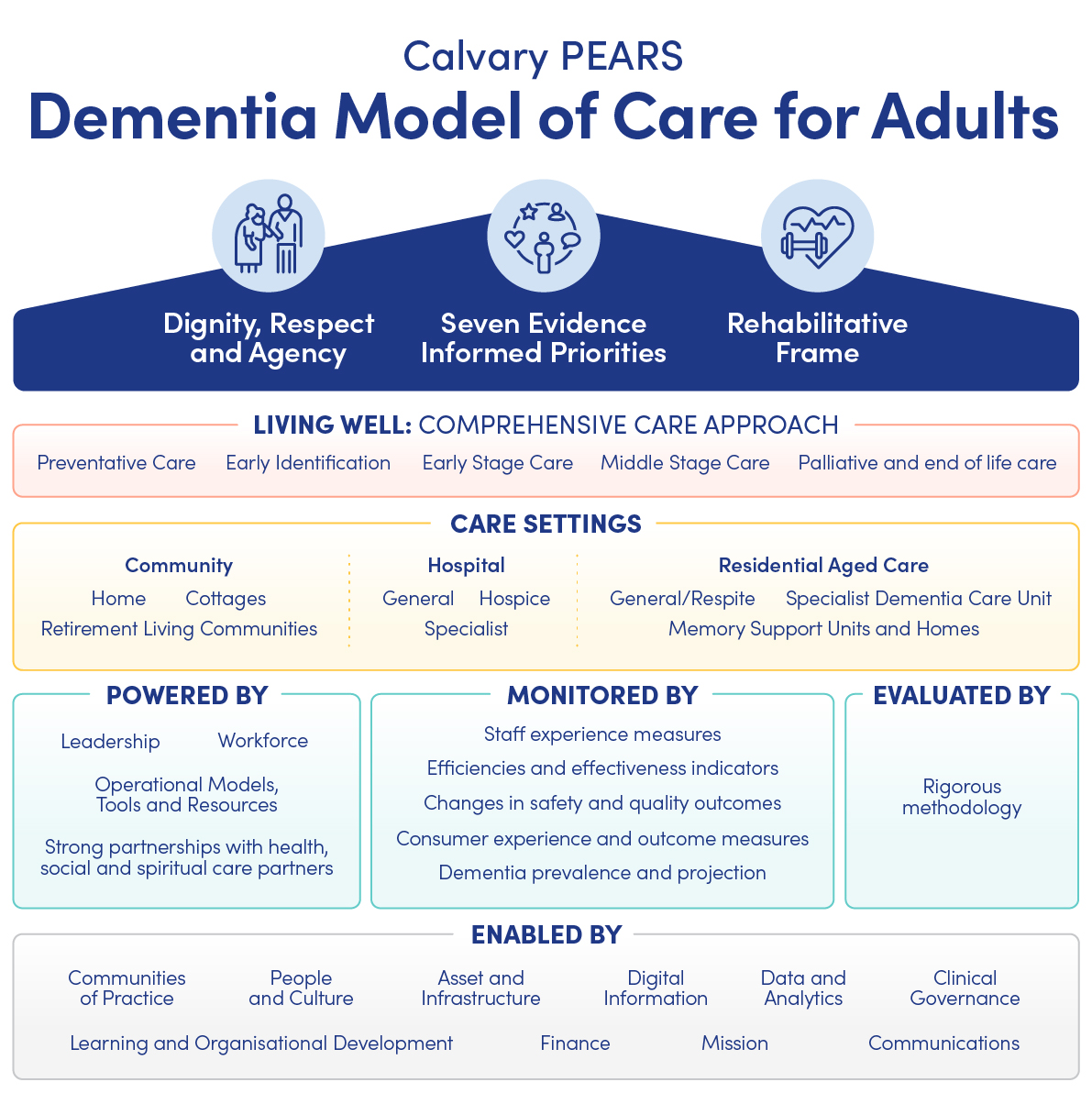 dementia-pears dementia model of care