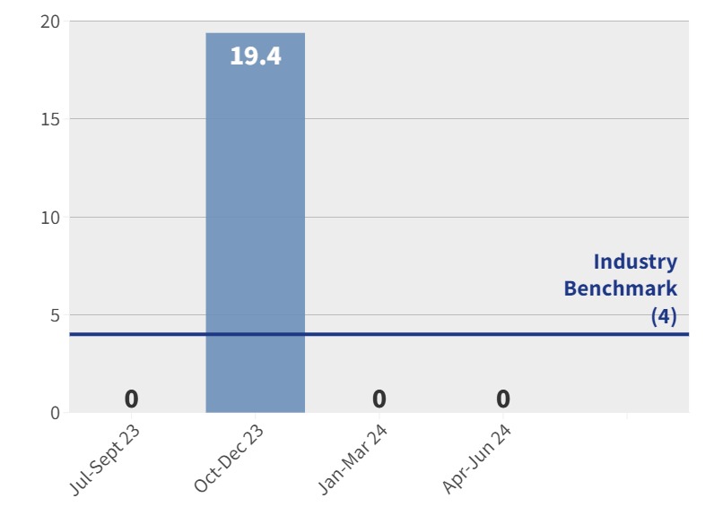 CSLH - Falls with serious injury