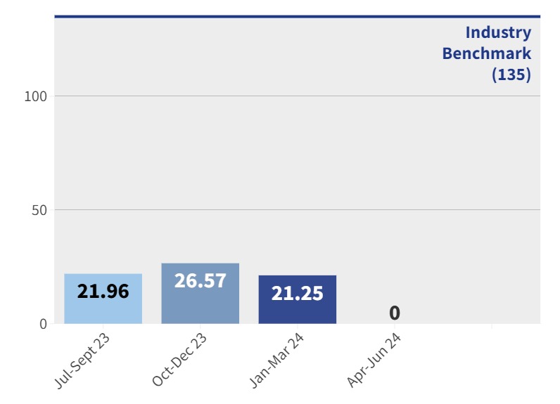 CNAH - Healthcare associated infections rate