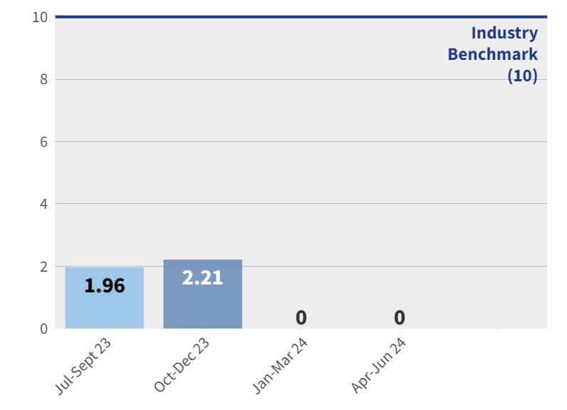 CLVH - Pressure Injuries Rate