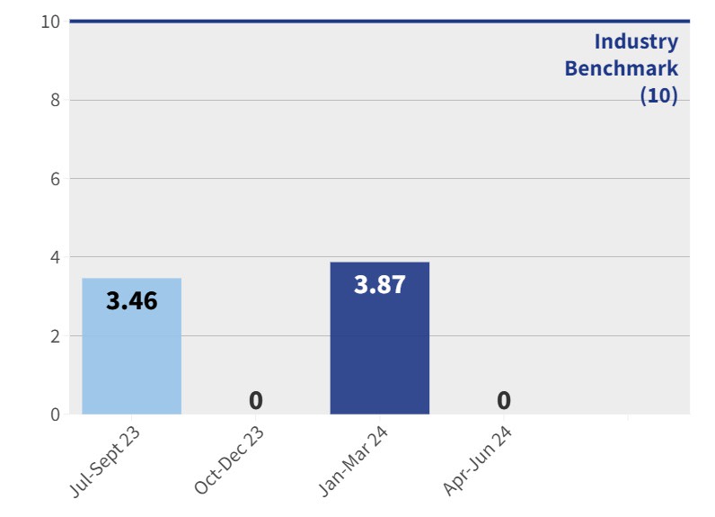 CSJH - Pressure Injuries Rate