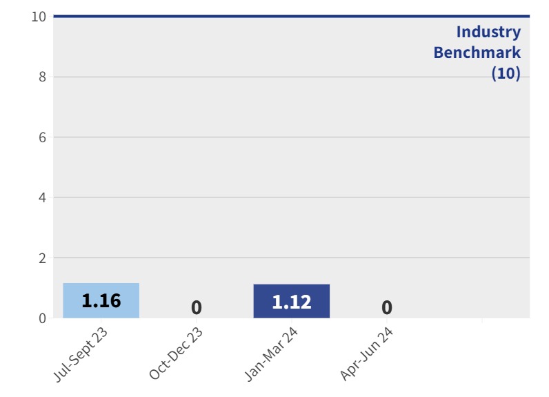 CNAH - Pressure Injuries Rate