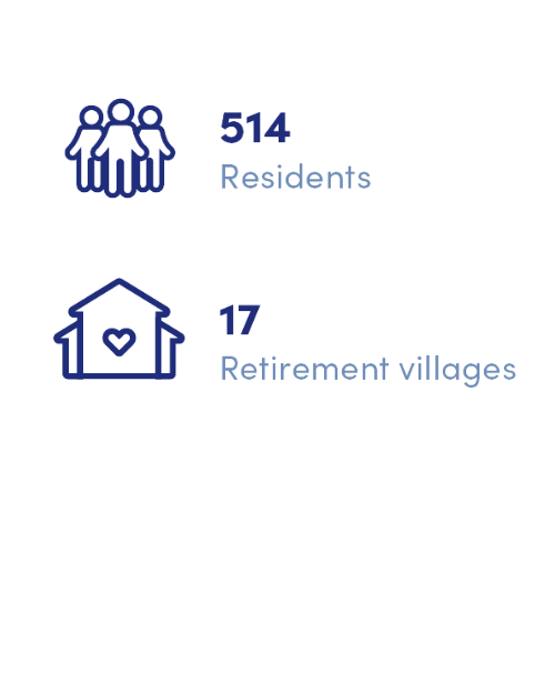 fast facts -annual report 2023 - retirement living