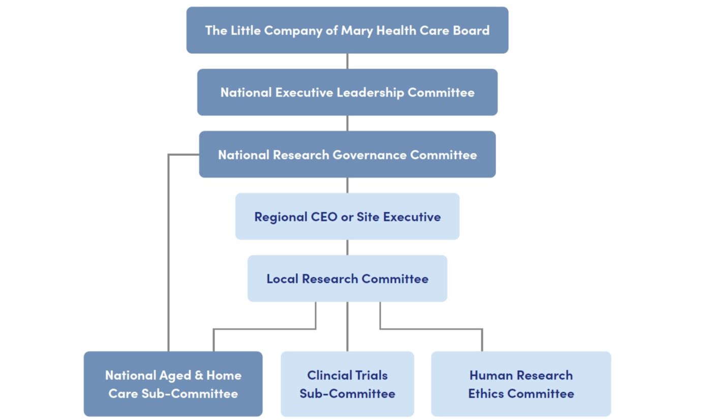 Calvary research accountability structure