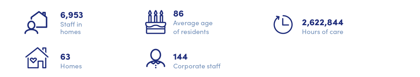 Fast Facts Annual Review 2023 - Residential Aged Care