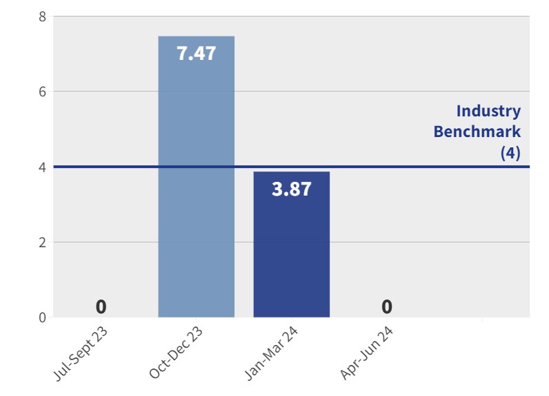 CSJH - Falls with serious injury