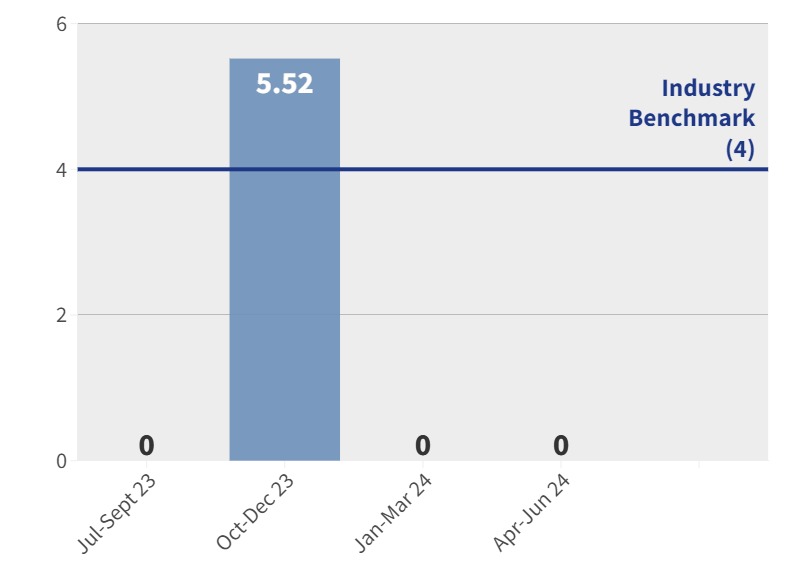 CCDH - Falls with serious injury