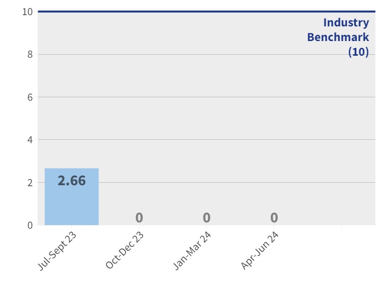 CCDH - Pressure Injuries Rate