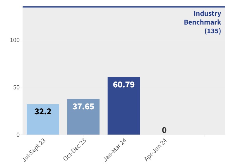RIVERINA - Healthcare associated infections rate