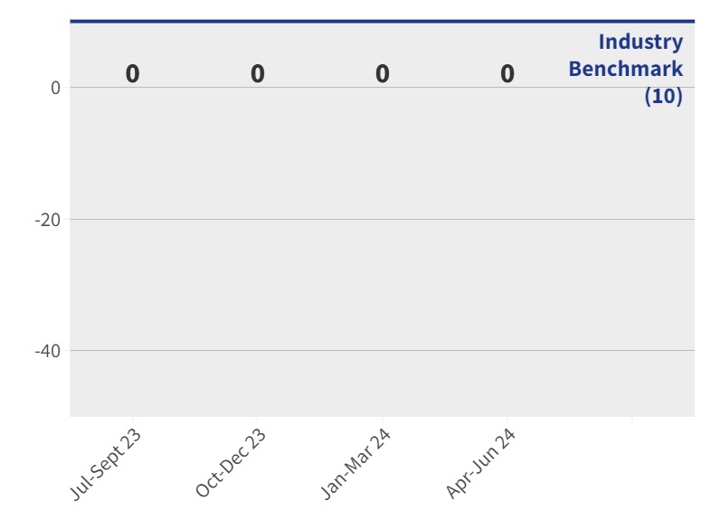 CSVH - Pressure Injuries Rate